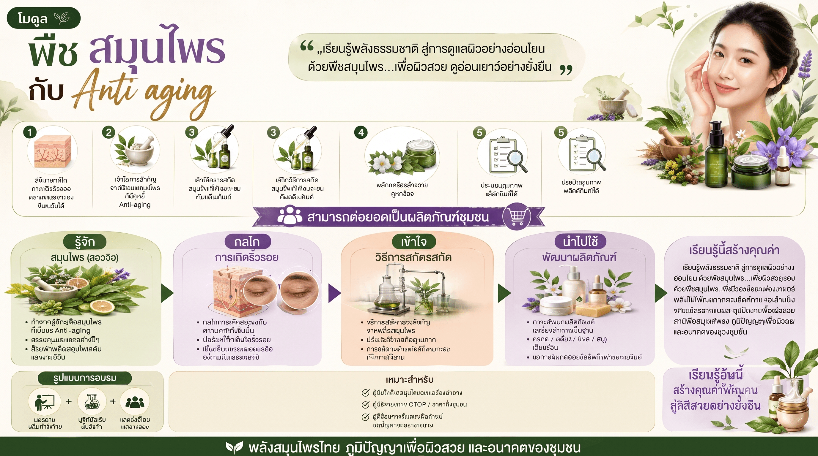 พืชสมุนไพรกับ Anti-aging